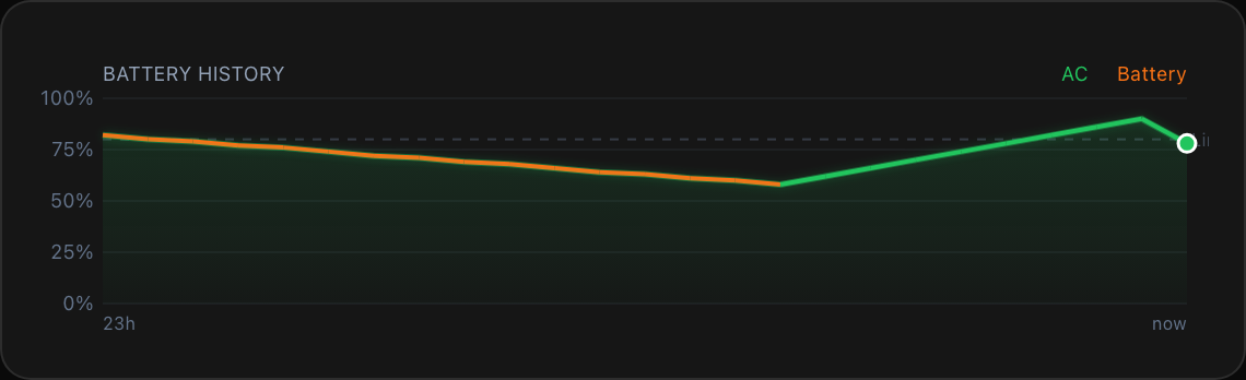 Live charge history graph — AC vs battery