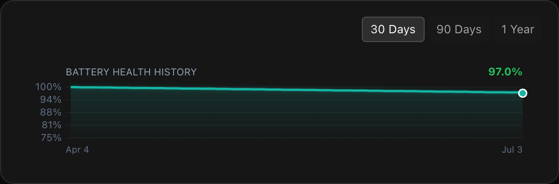 Battery health trend over 30 / 90 / 365 days